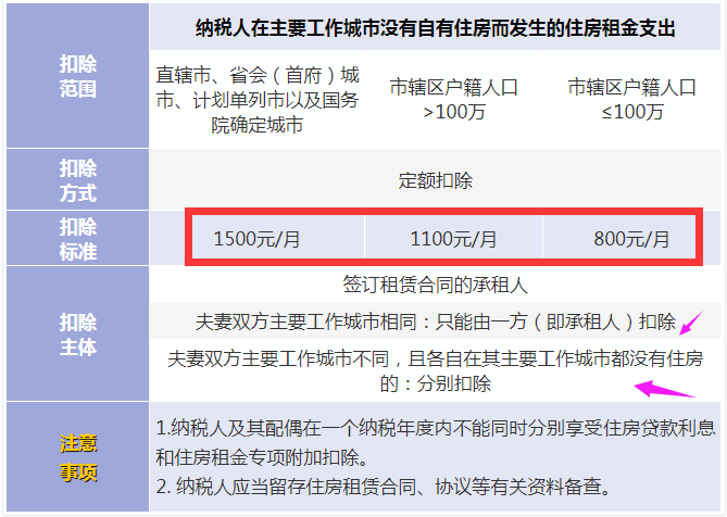 个税计算方法2022税率表（个税专项附加扣除标准和条件）