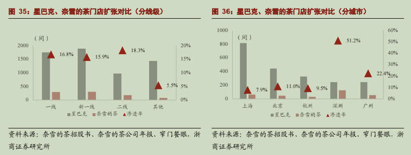 新消费能打的不多，奈雪勉强算一个