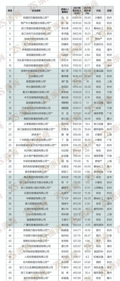 浙商500强发布，娃哈哈逆风翻盘，接班人宗馥莉打了一场漂亮的翻身仗？