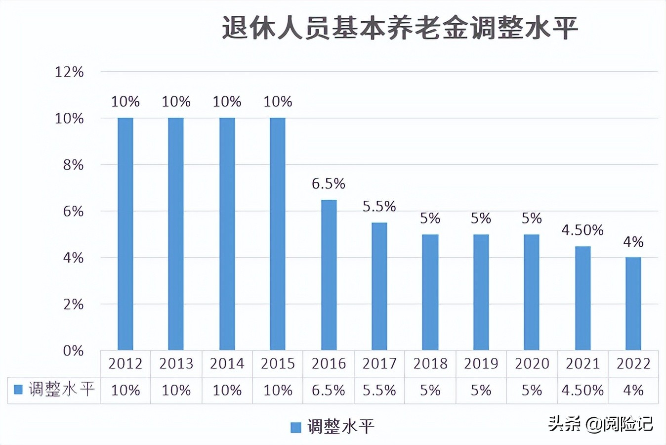 刚刚发布2022年退休工资调整，方案有何新变化？