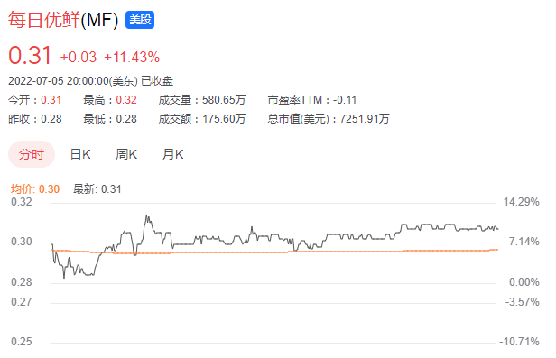 暴跌97%，濒临退市！烧光140亿后，生鲜电商巨头迎来至暗时刻