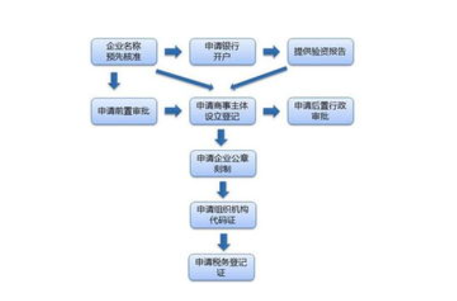 办理营业执照需要什么材料（申请营业执照流程）