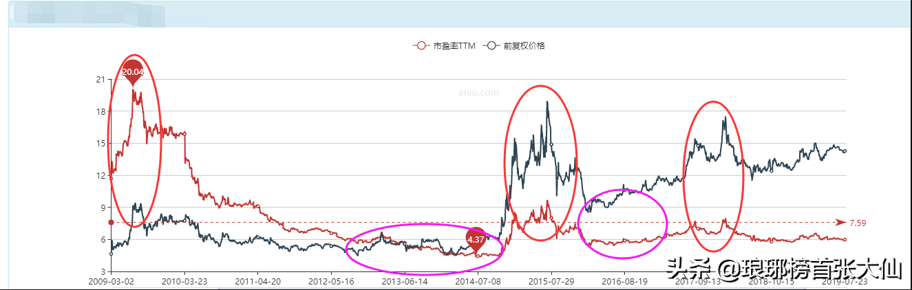 动态市盈率,静态市盈率,市盈率TTM这三者怎么参考？