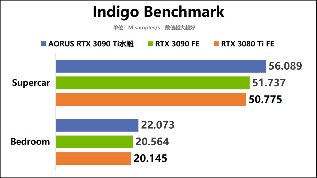 “卡皇”驾到！AORUS GeForce RTX 3090 Ti XTREME WATERFORCE 24G水雕显卡深度评测