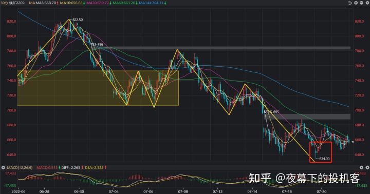 我的期货交易记录20220721