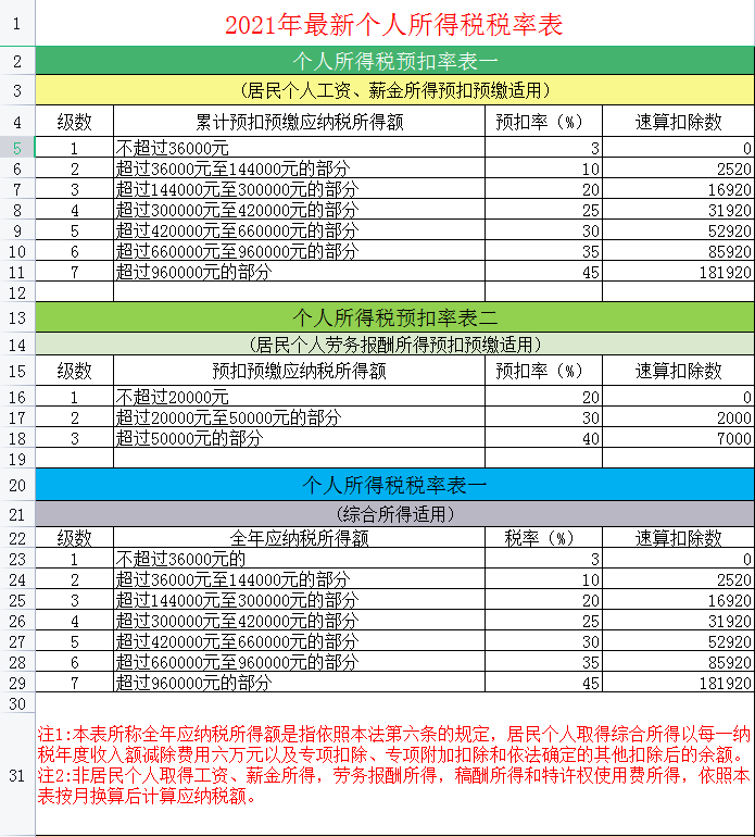 个税计算方法2022税率表（个税专项附加扣除标准和条件）