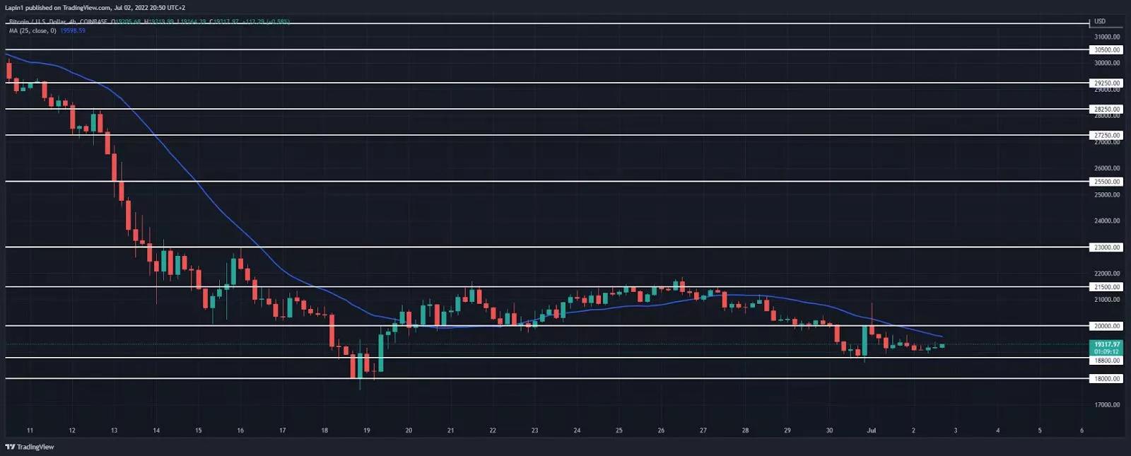 比特币回撤至18800美元的前低点，接下来是否跌破