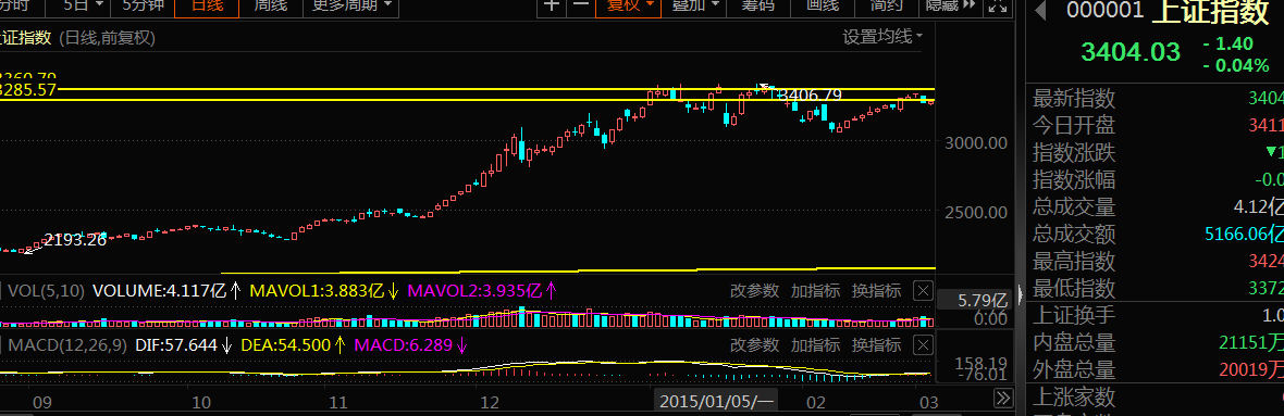 金融市场是一门生意，拿稳手中廉价筹码，4000点只是起步而已