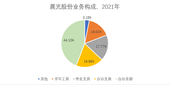 如何给“不卖笔”的晨光估值？