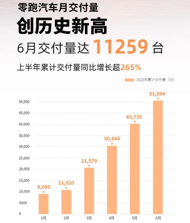 复盘理想、零跑、哪吒、极氪上半年交付表现，“几家欢喜几家愁”？