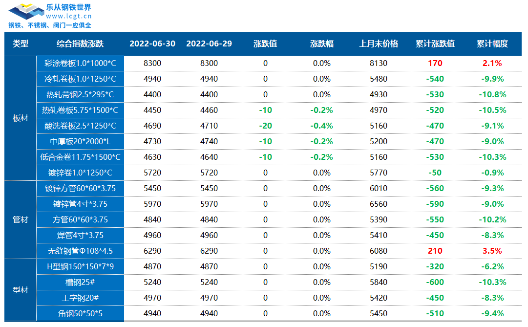 钢材期货震荡调整，现货稳中有跌，地磅出货平平