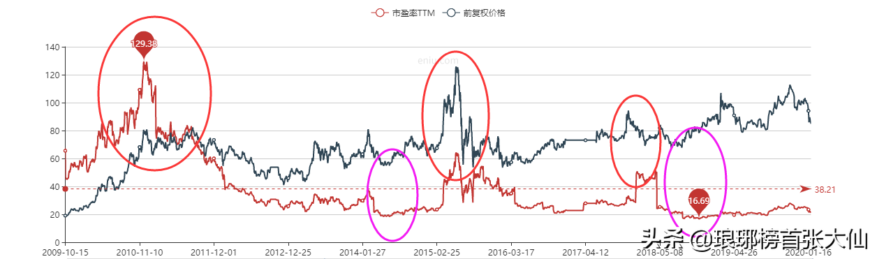 动态市盈率,静态市盈率,市盈率TTM这三者怎么参考？