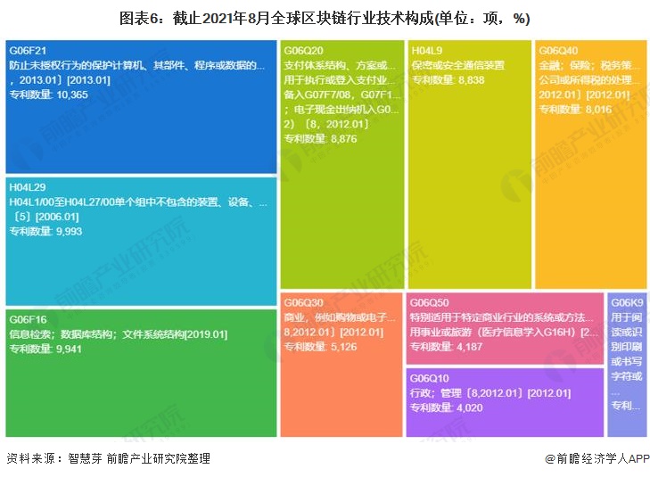 收藏！《2021年全球区块链行业技术全景图谱》(附专利申请情况等)