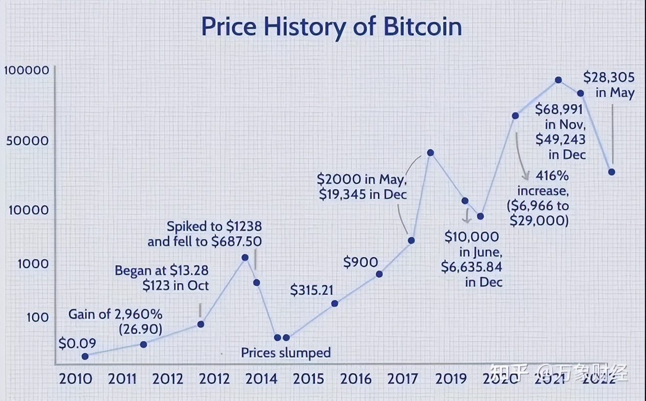 BTC（比特币）历史与行情