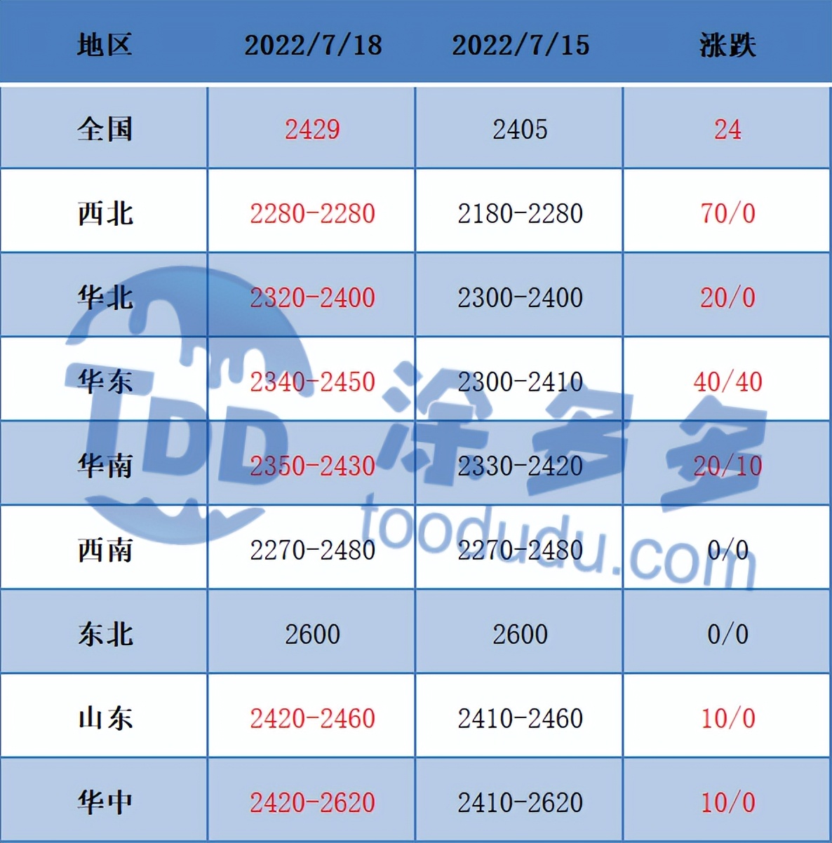 甲醇：期货盘面偏强运行 现货市场小幅推涨