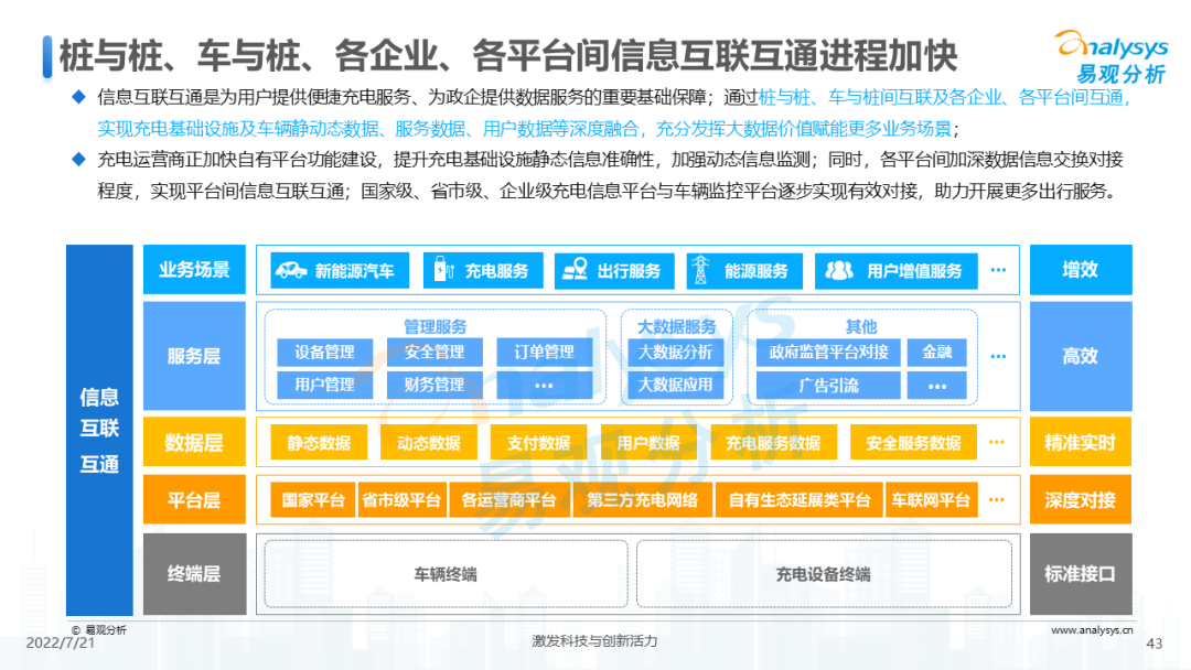 022年中国电动汽车公共充电服务市场发展研究报告"