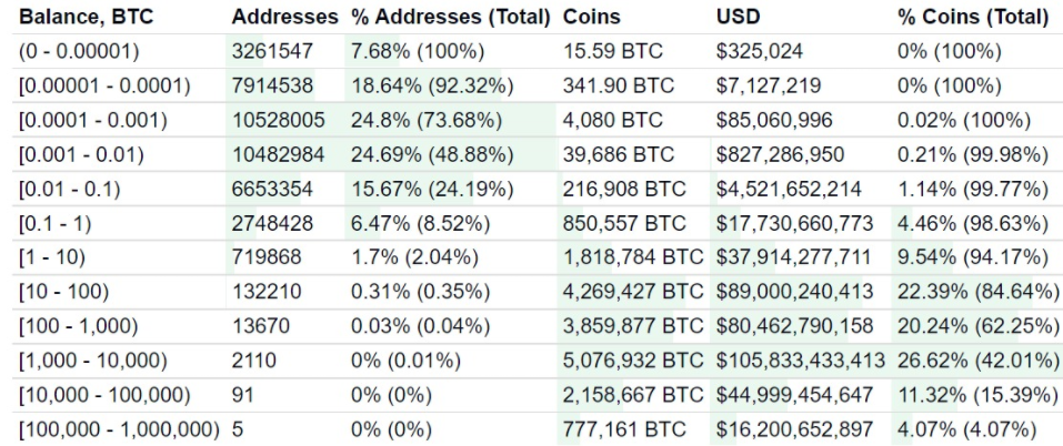 Hodlers 和鲸鱼：2022 年谁拥有最多的比特币？