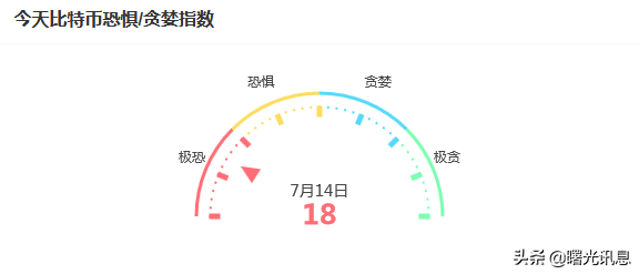 「区块链讯息」2022年7月13号