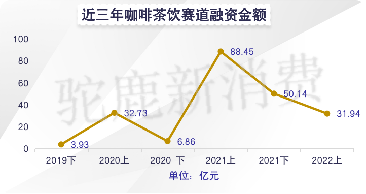 022H1咖啡茶饮赛道投融资盘点：有人狂奔，有人慢行​"