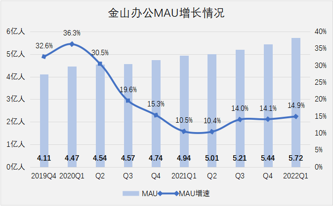 “金山”塌方，在线办公终是巨头生意