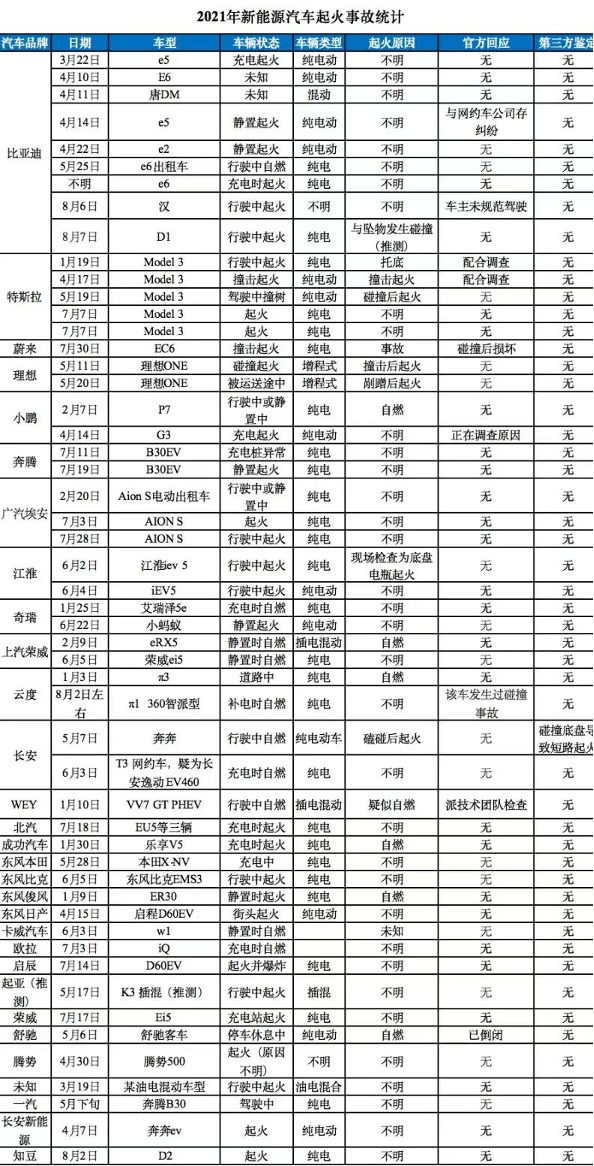 高温天气炙烤新能源车，车主何时不再“谈燃色变”？