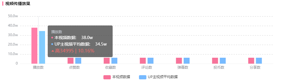 B站短视频竟涨900w播放，B站UP主不可忽视的流量蓝海