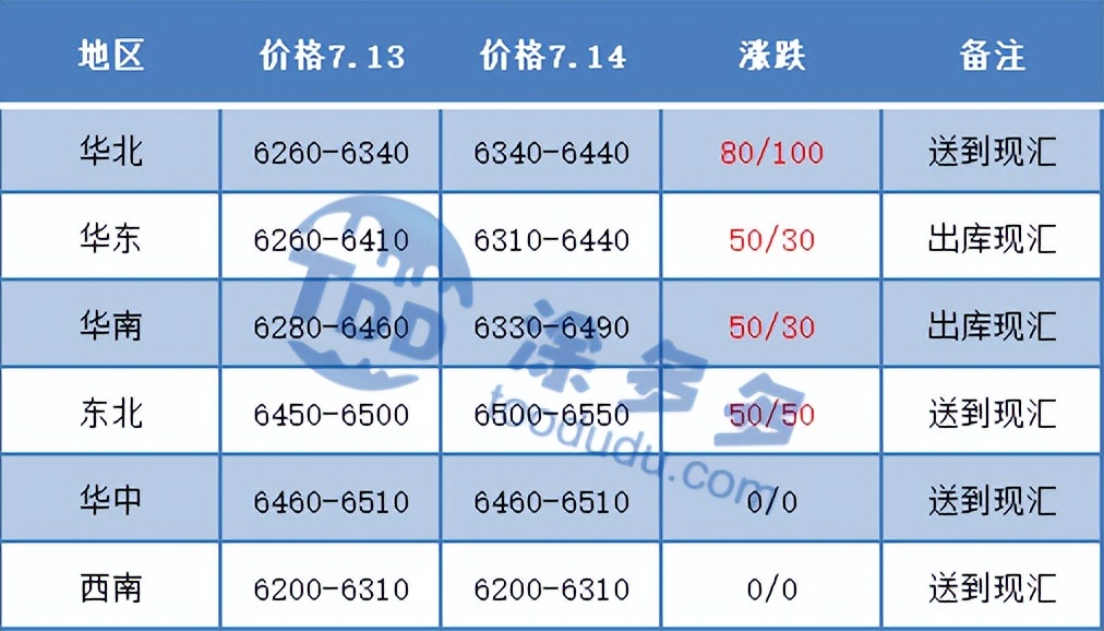 PVC：期价减仓反弹至6400一线偃旗息鼓，现货市场小幅上行