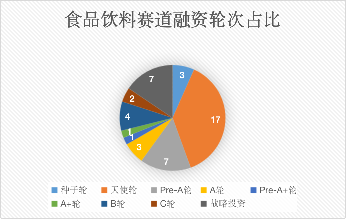 022H1食品饮料赛道投融资盘点：46个品牌获资本加持，新风口接连不断"