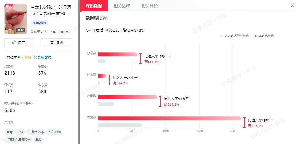 小红书品牌营销，这些数据重点关注！