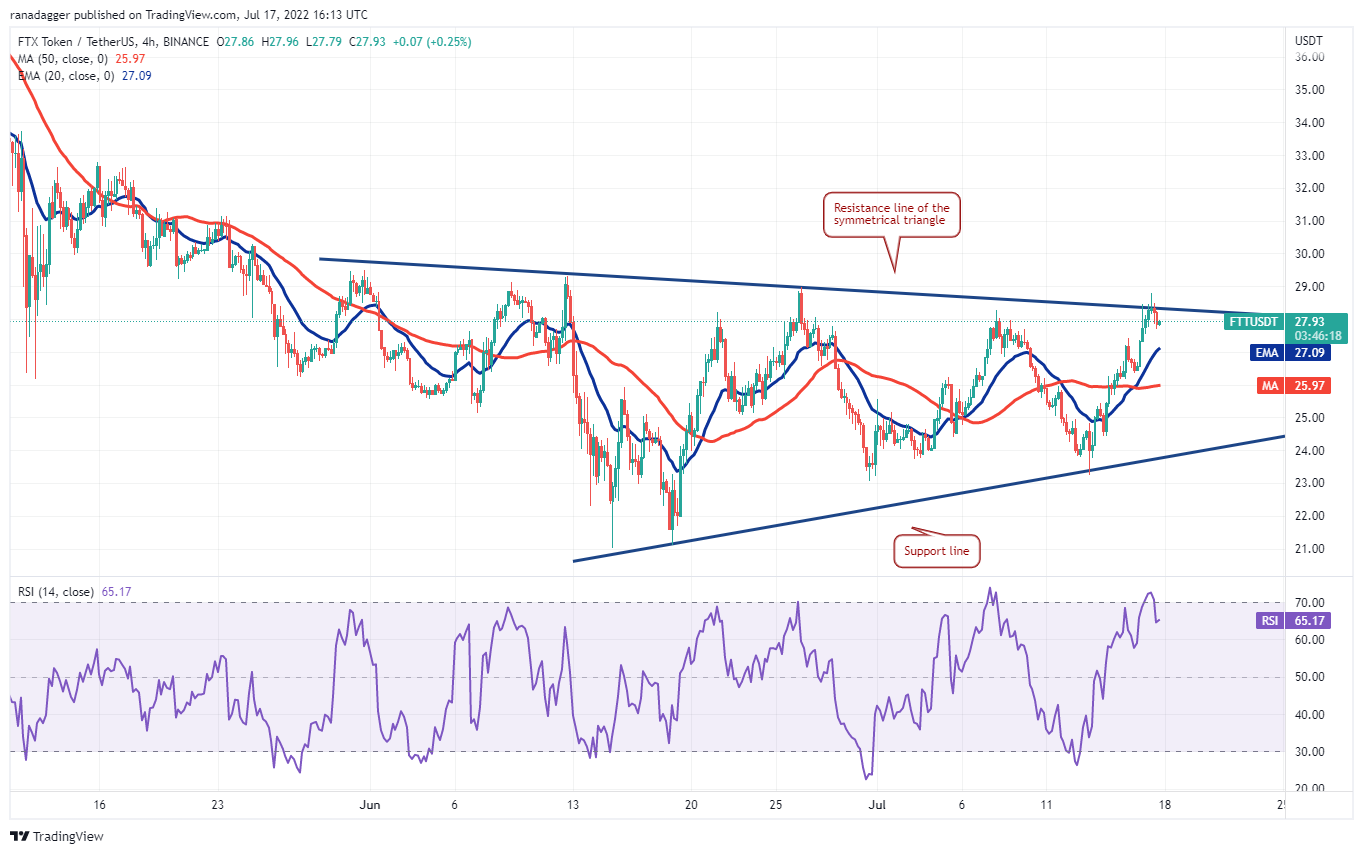 本周值得关注的 5 大加密货币：BTC、ETH、MATIC、FTT、ETC