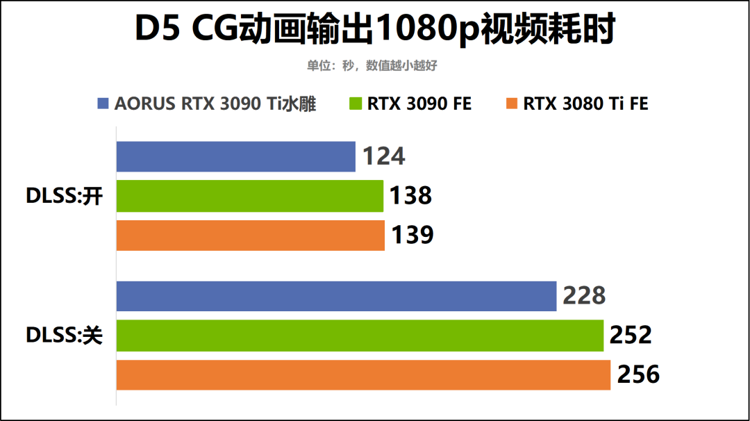 “卡皇”驾到！AORUS GeForce RTX 3090 Ti XTREME WATERFORCE 24G水雕显卡深度评测