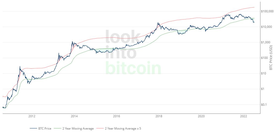 随着比特币和山寨币价格暴跌，55% 的加密投资者选择 HODL