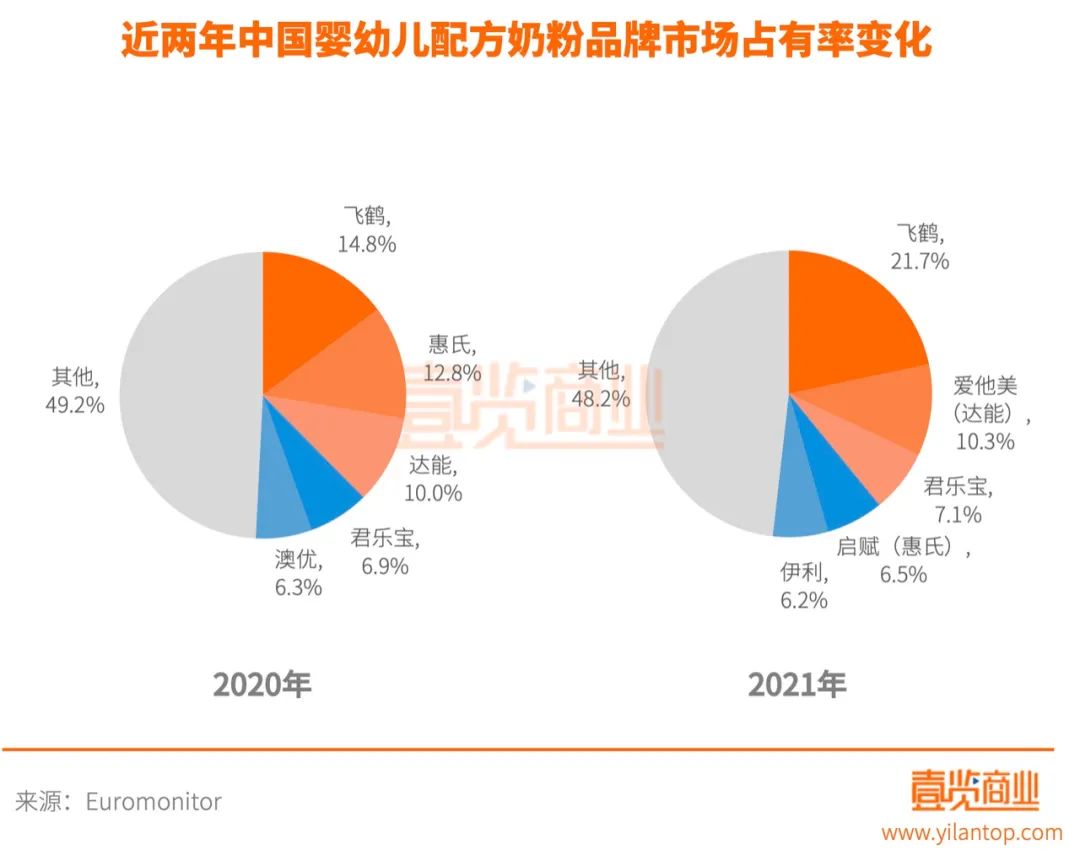 卷飞行业后，飞鹤就能重获资本青睐吗？