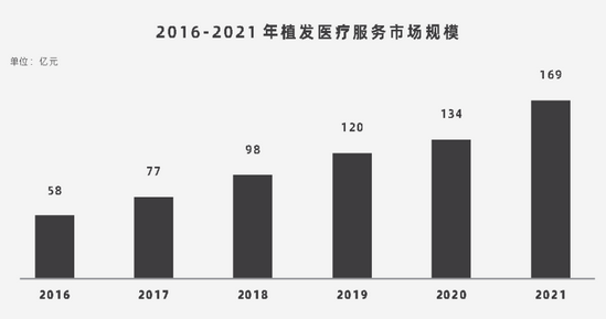 万脱发人，撑起一个IPO"