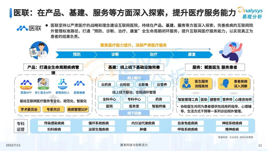 022年中国互联网医疗年度盘点"