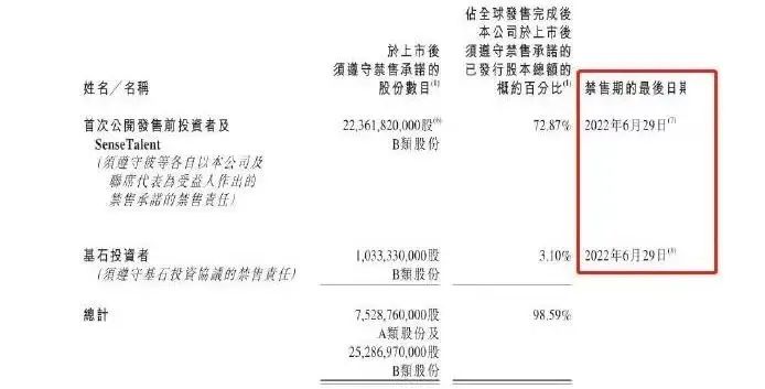 商汤科技市值腰斩，资本不“AI”汤晓欧了？