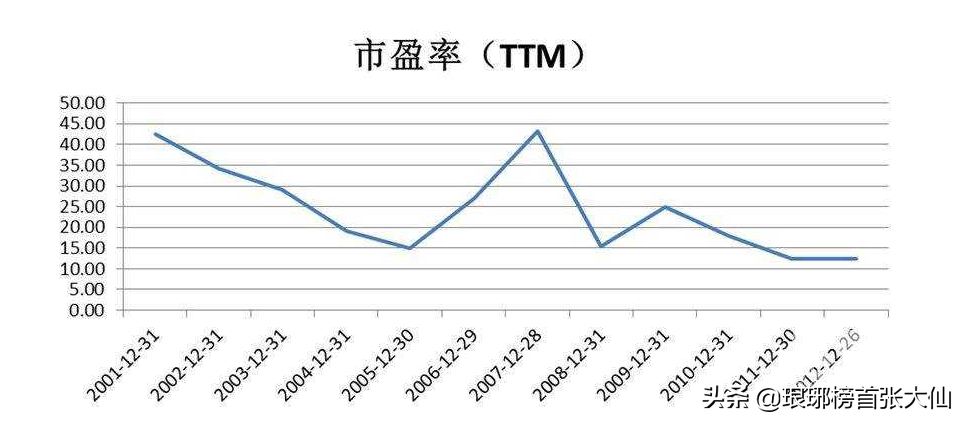 动态市盈率,静态市盈率,市盈率TTM这三者怎么参考？