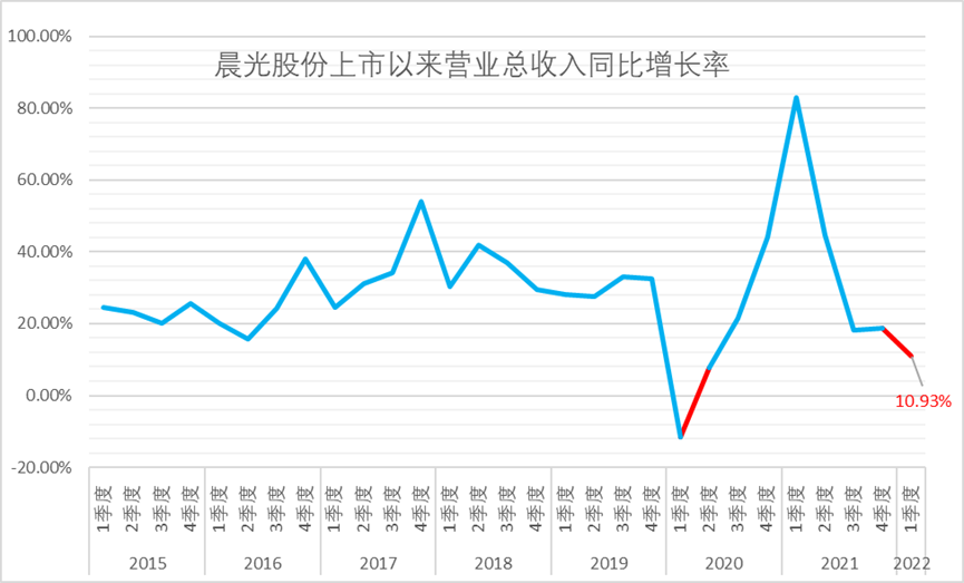 如何给“不卖笔”的晨光估值？