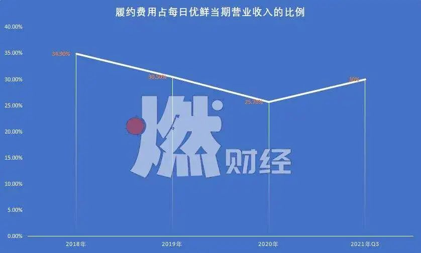 疑再关北京、上海、天津 每日优鲜全面撤退？