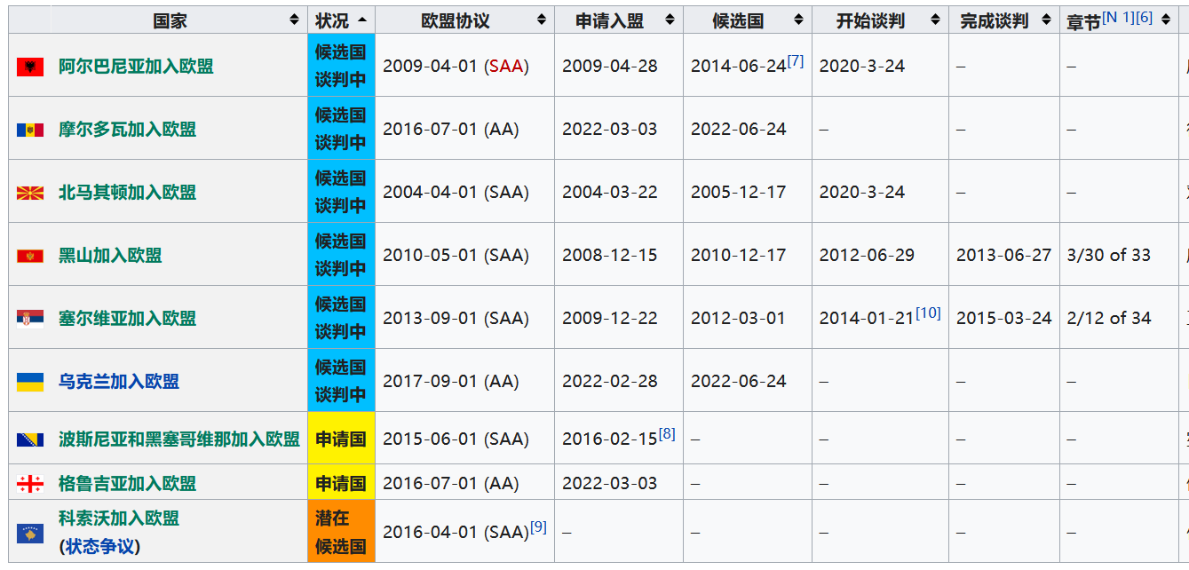 看完就懂！什么是欧盟候选国？距离正式入盟，还有多远？