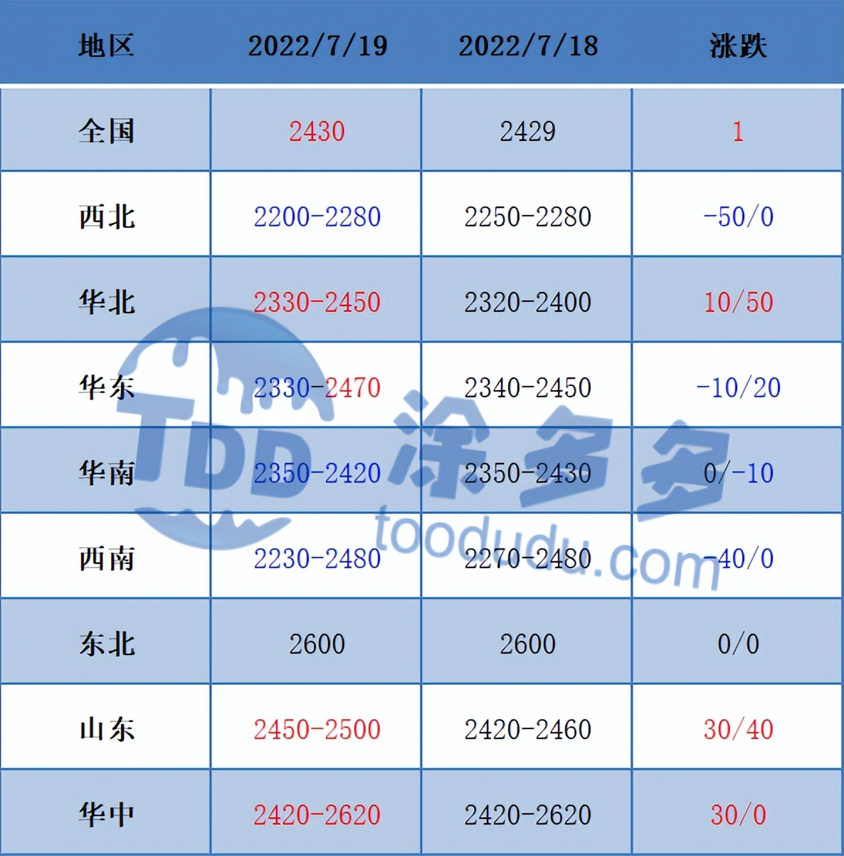 甲醇：期货盘面高开低走 现货报价涨跌互现