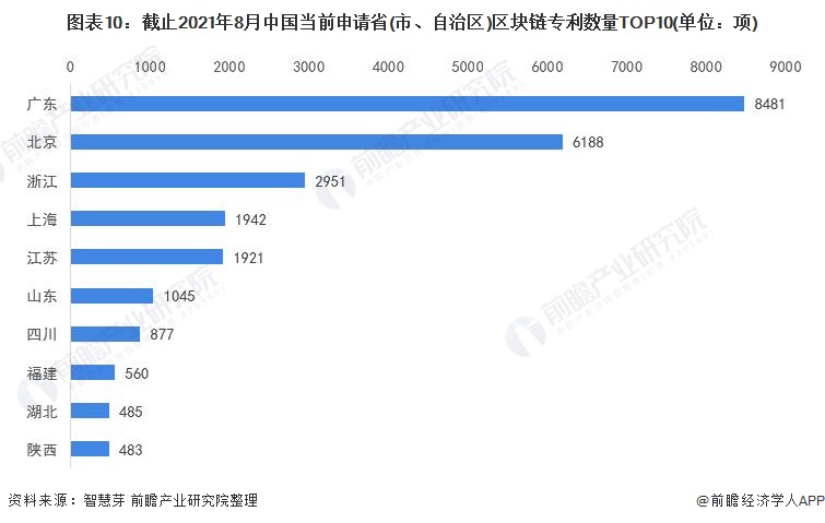 收藏！《2021年全球区块链行业技术全景图谱》(附专利申请情况等)