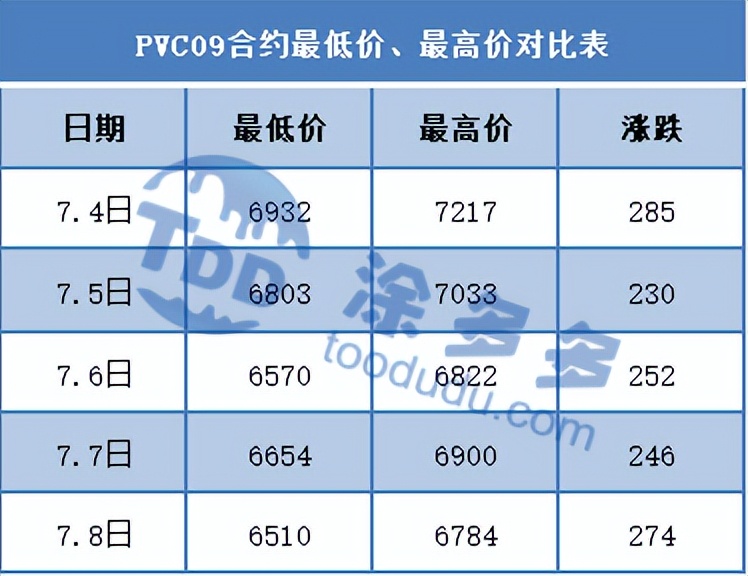 PVC周报：期价连续大跌不断刷新低点，现货持续暴跌不断