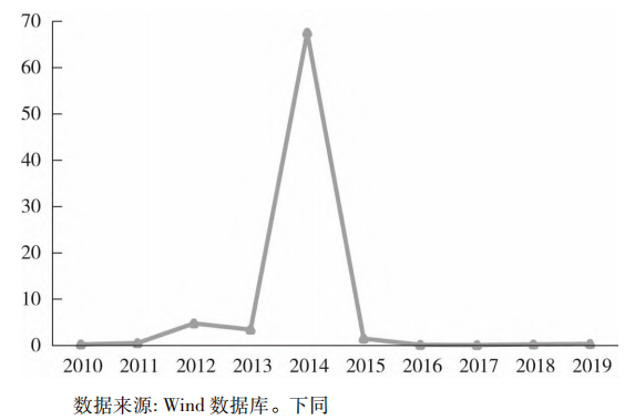 玉米期货市场影响粮食现货价格的分析