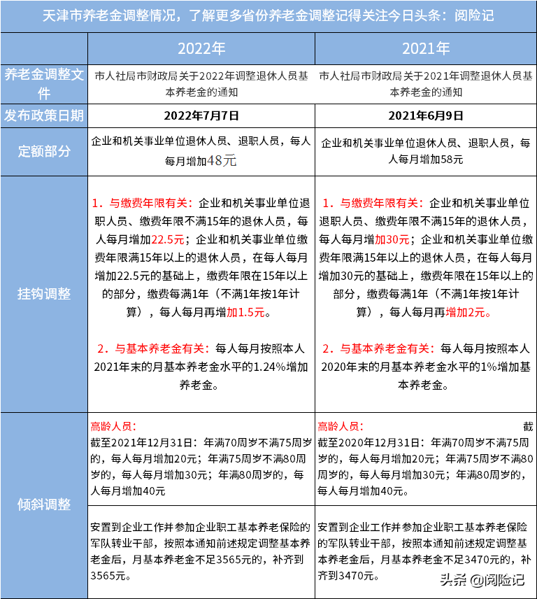 刚刚发布2022年退休工资调整，方案有何新变化？