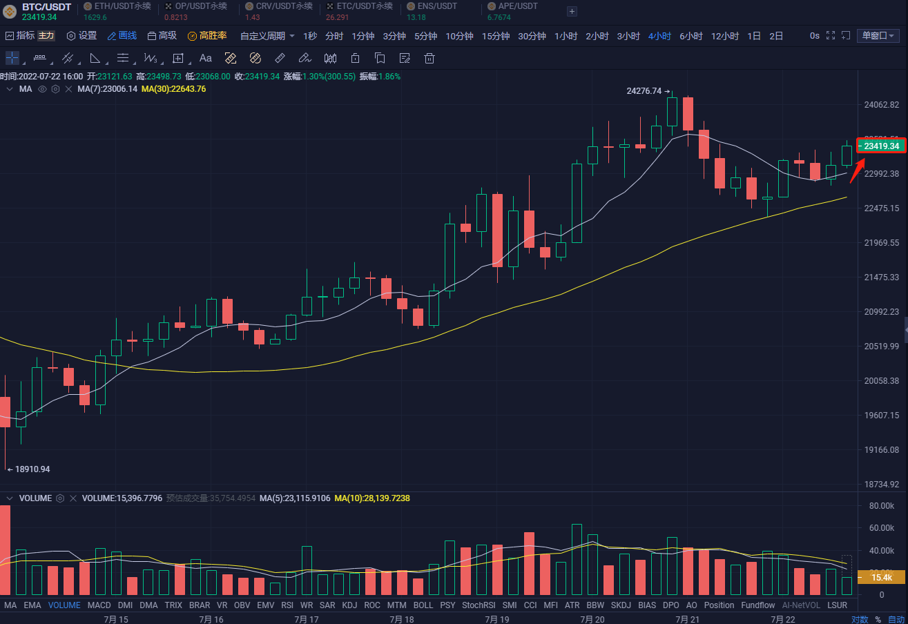 比特币（BTC）每周收盘回升至23,000美元以上