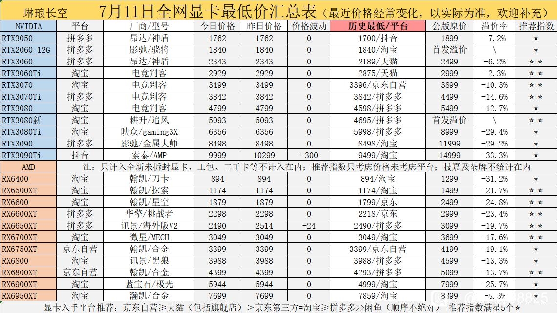 国内显卡价格集体崩盘 有的已破发33％