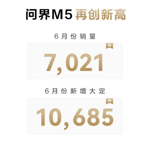 6月新能源车企销量汇总：广汽埃安破2万，问界M5突破7000台