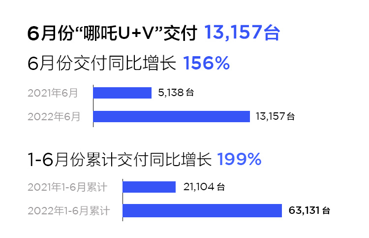 6月新能源销量分析，新势力集体破万，比亚迪赢麻了