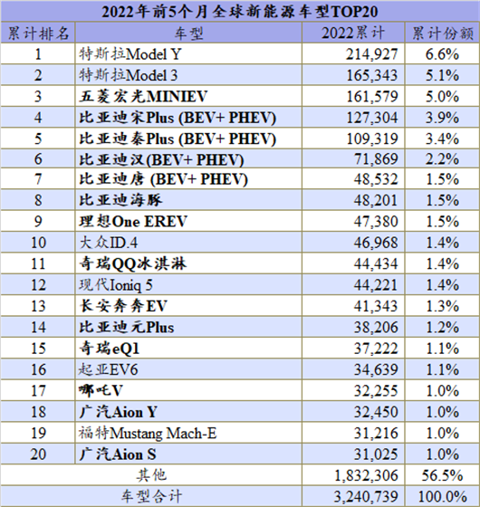 5月全球新能源：比亚迪将取代特斯拉成上半年冠军